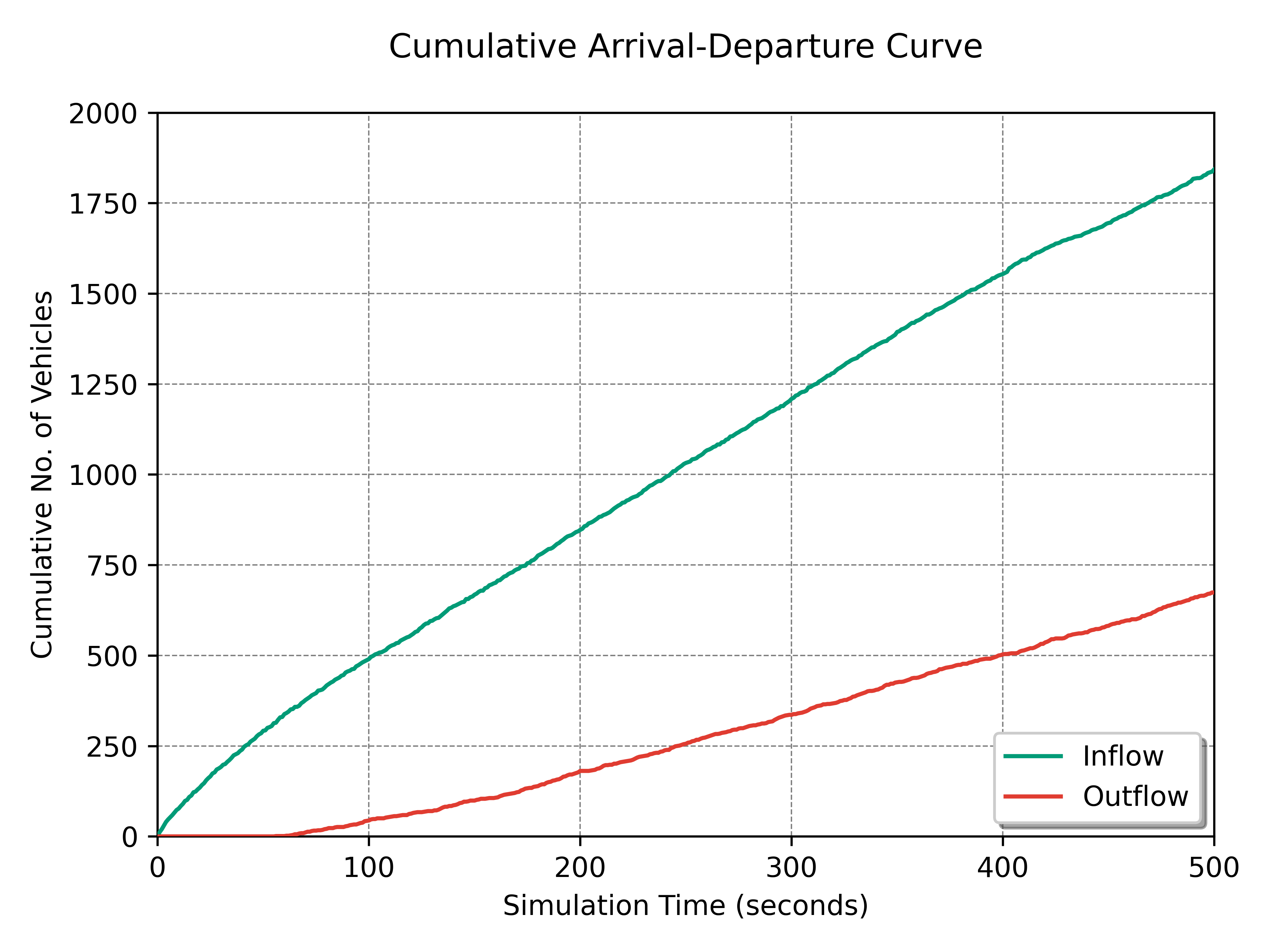 Cumulative curve
