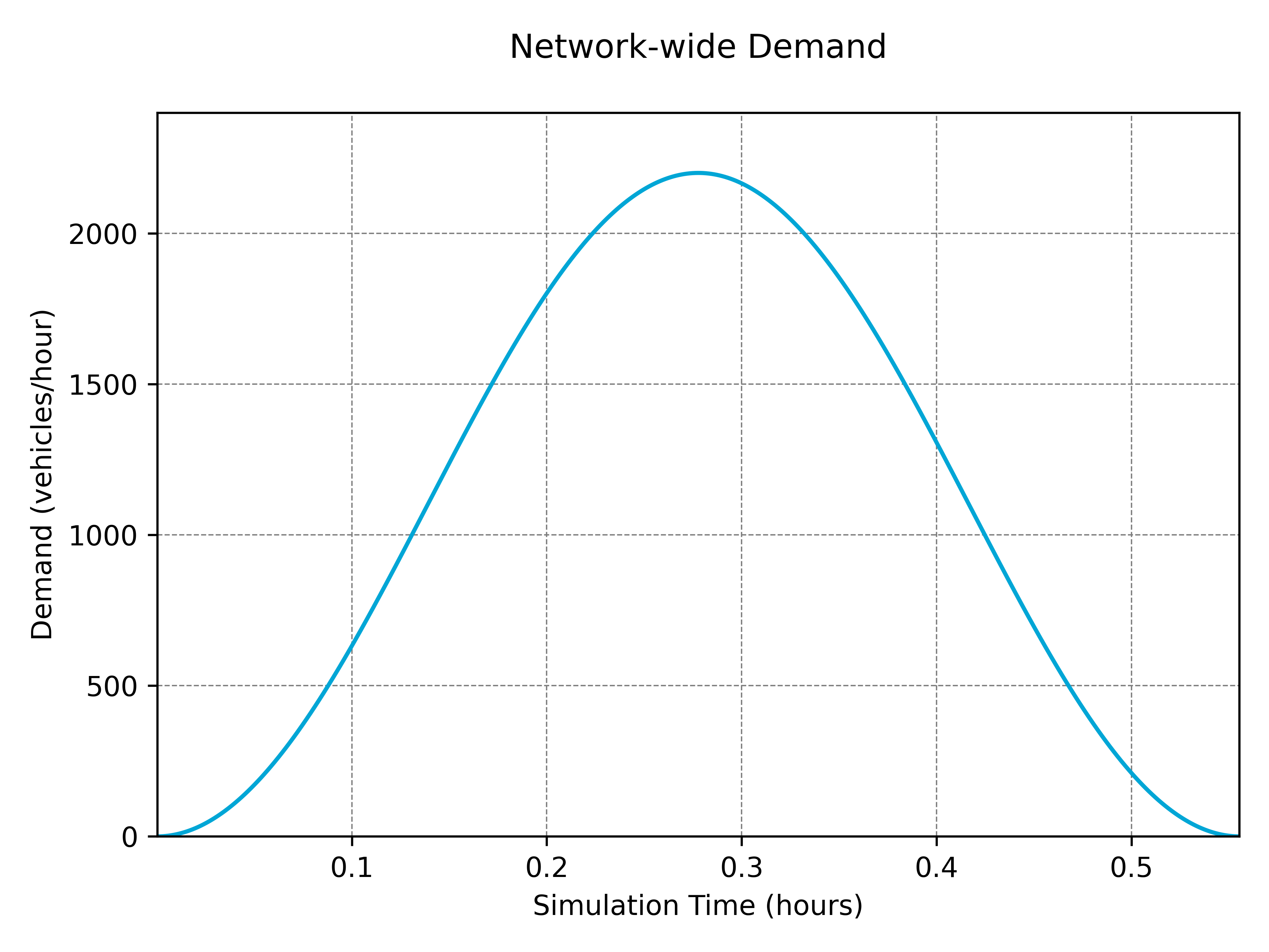 Example Demand