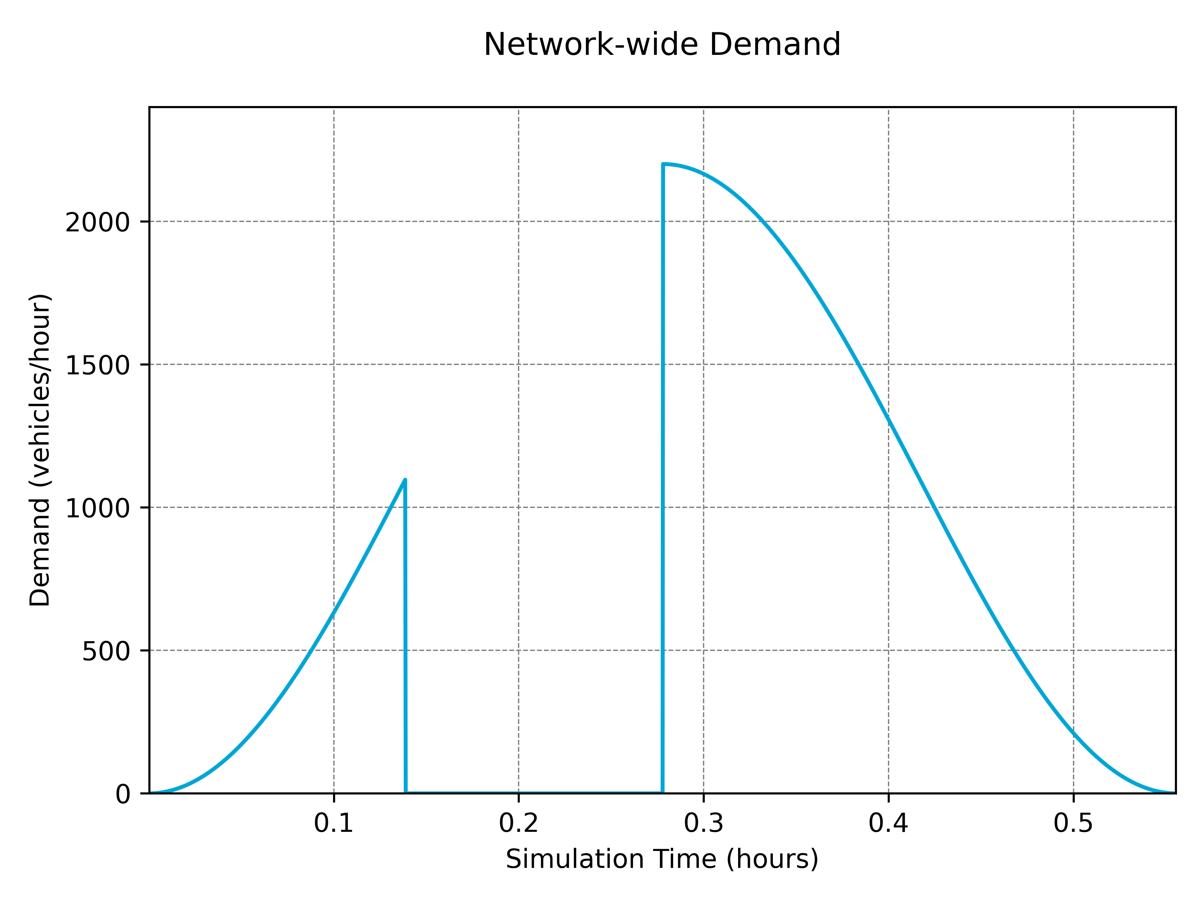 Example Demand