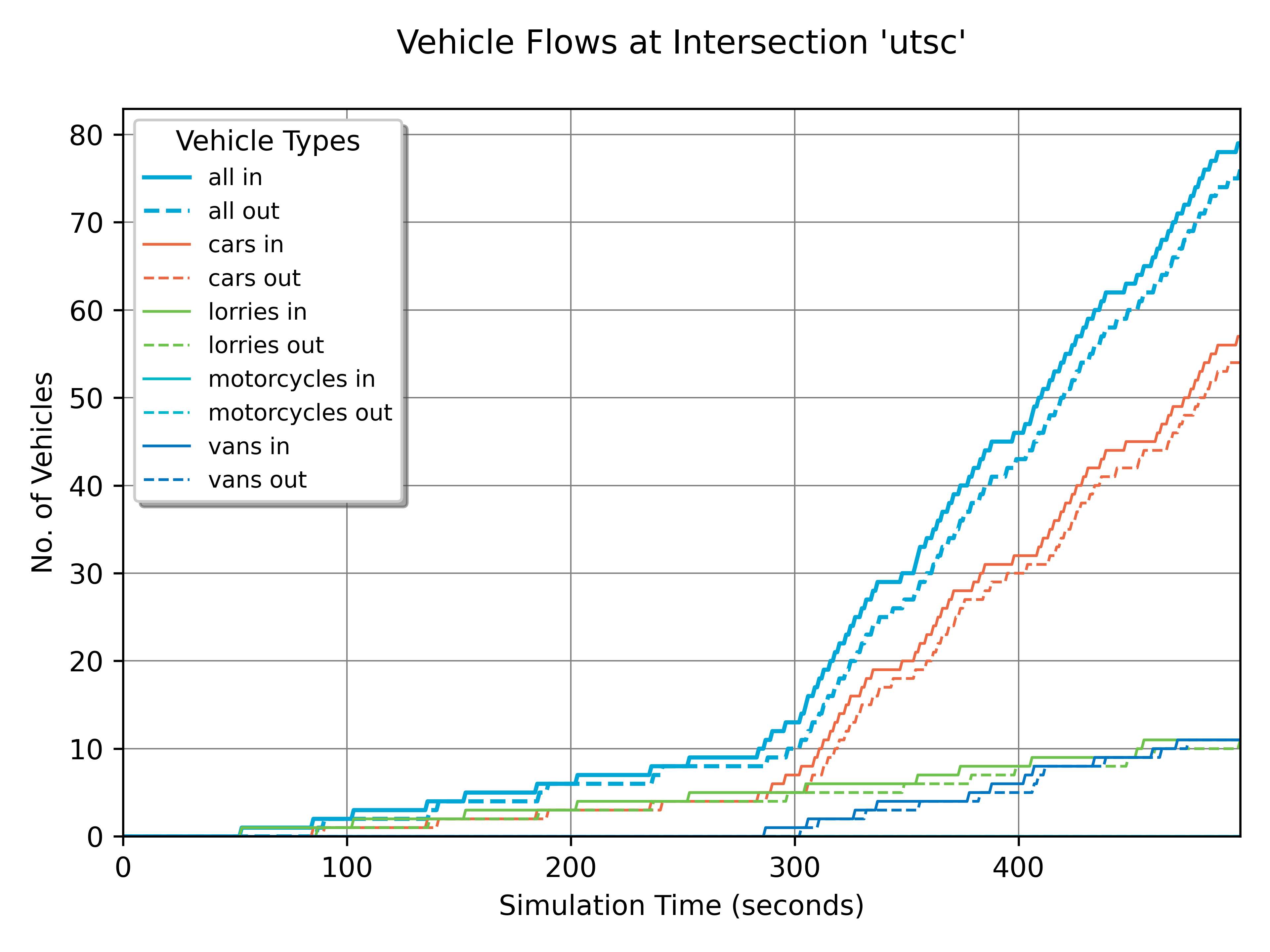 Junction flows