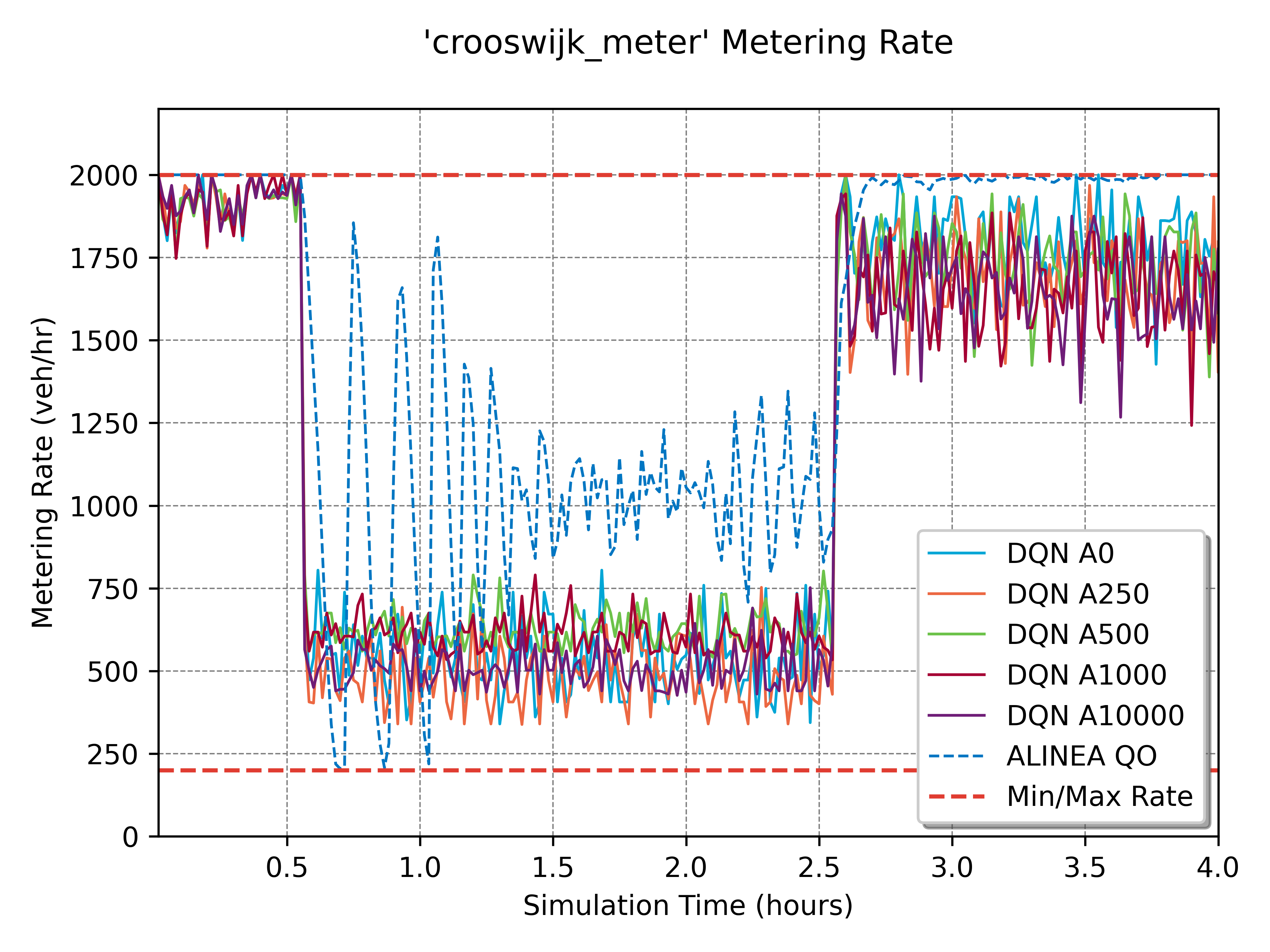Metering Rate