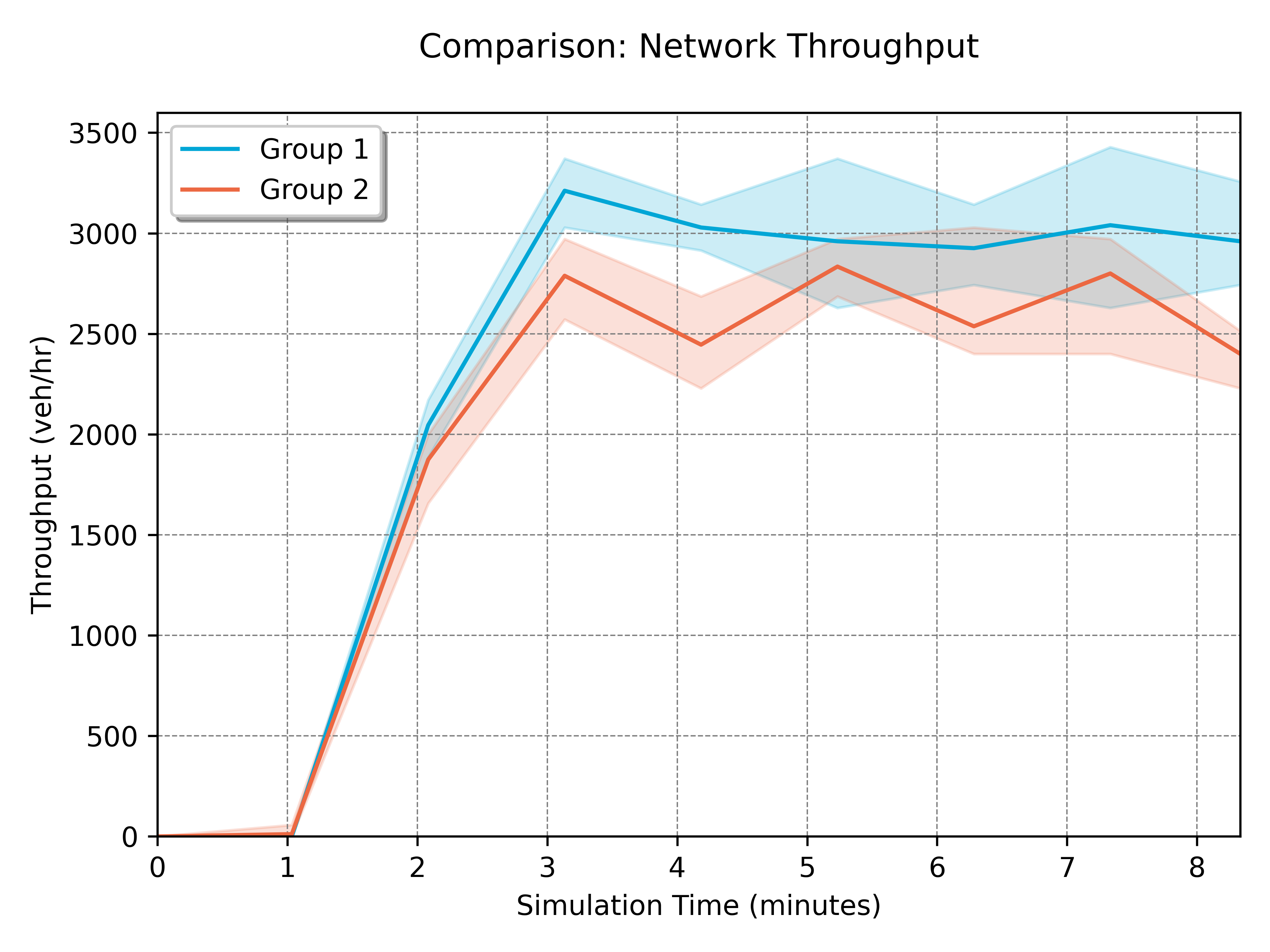 Throughput