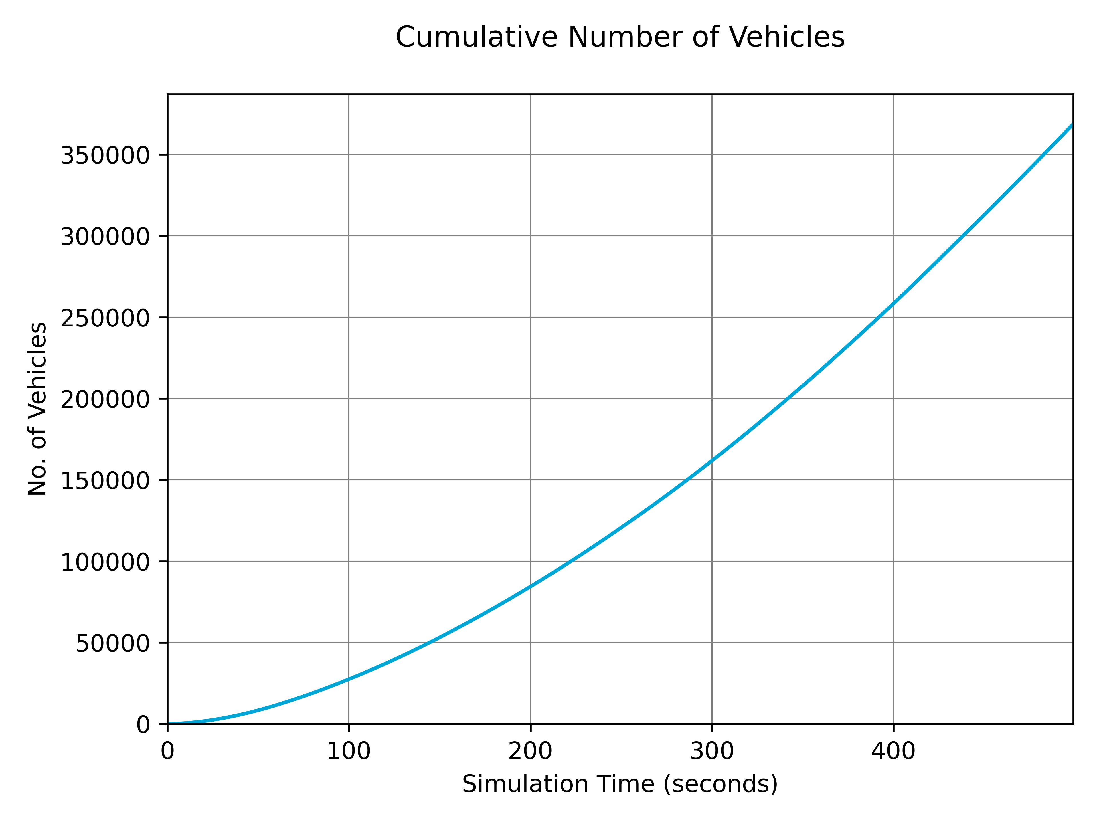Vehicle data