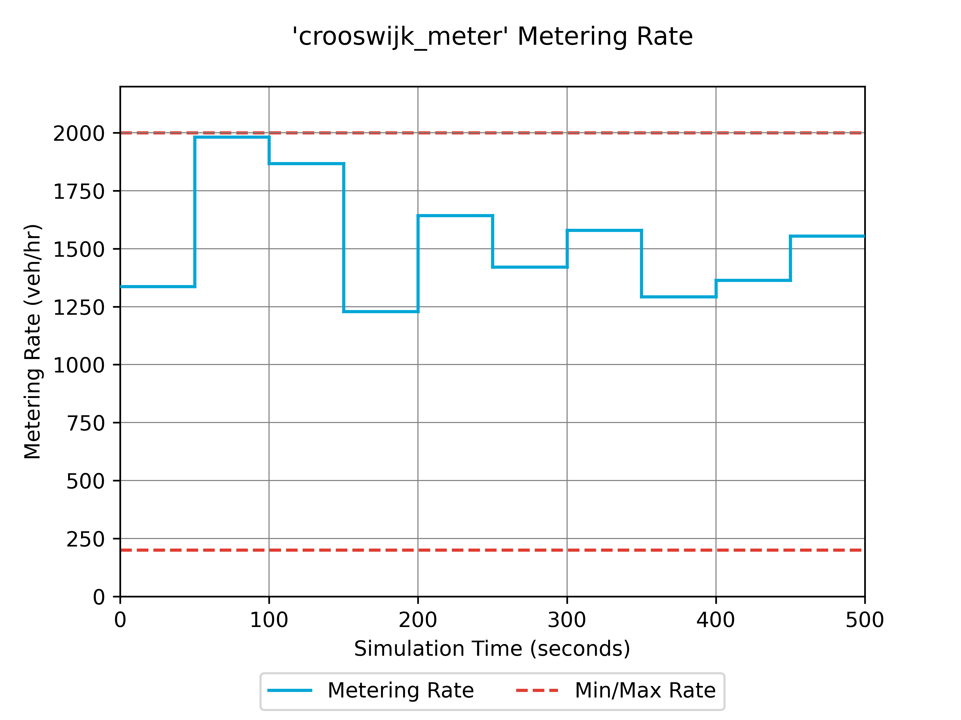 Metering rate