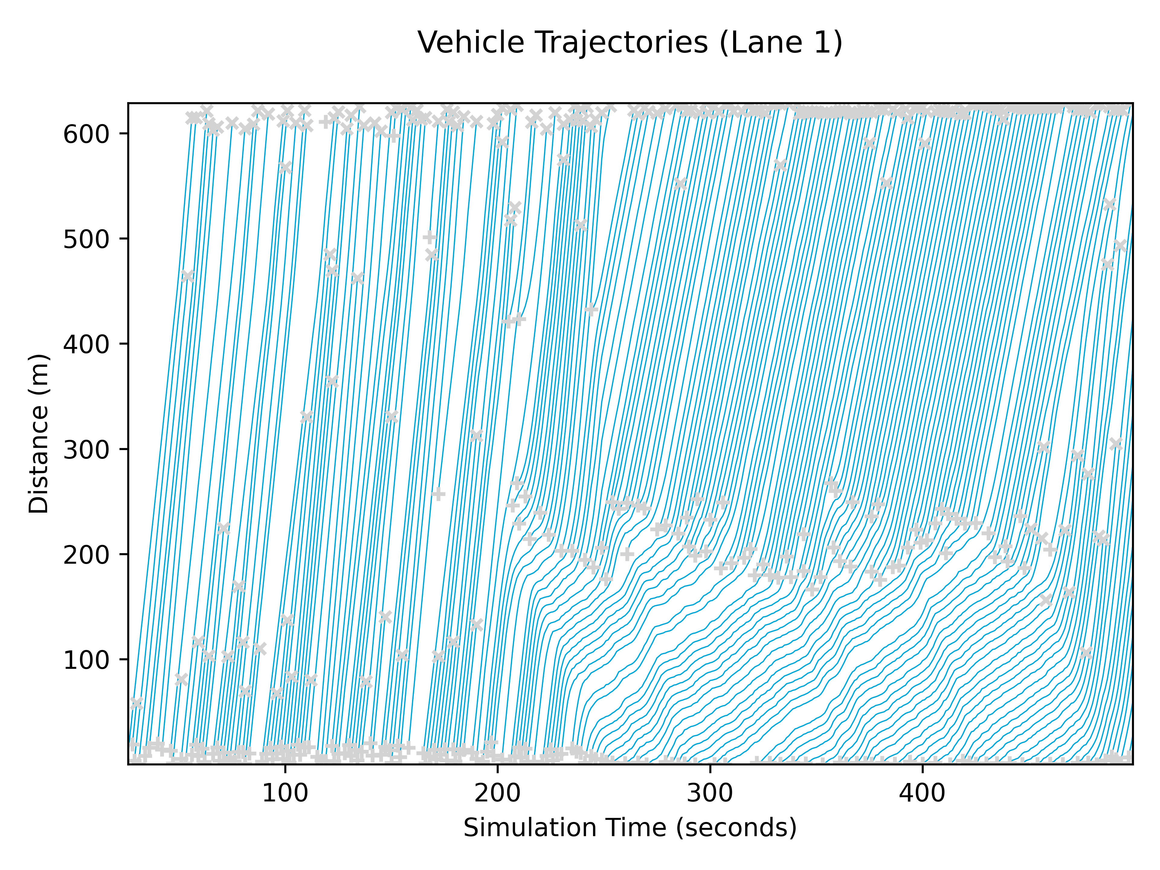 Trajectories