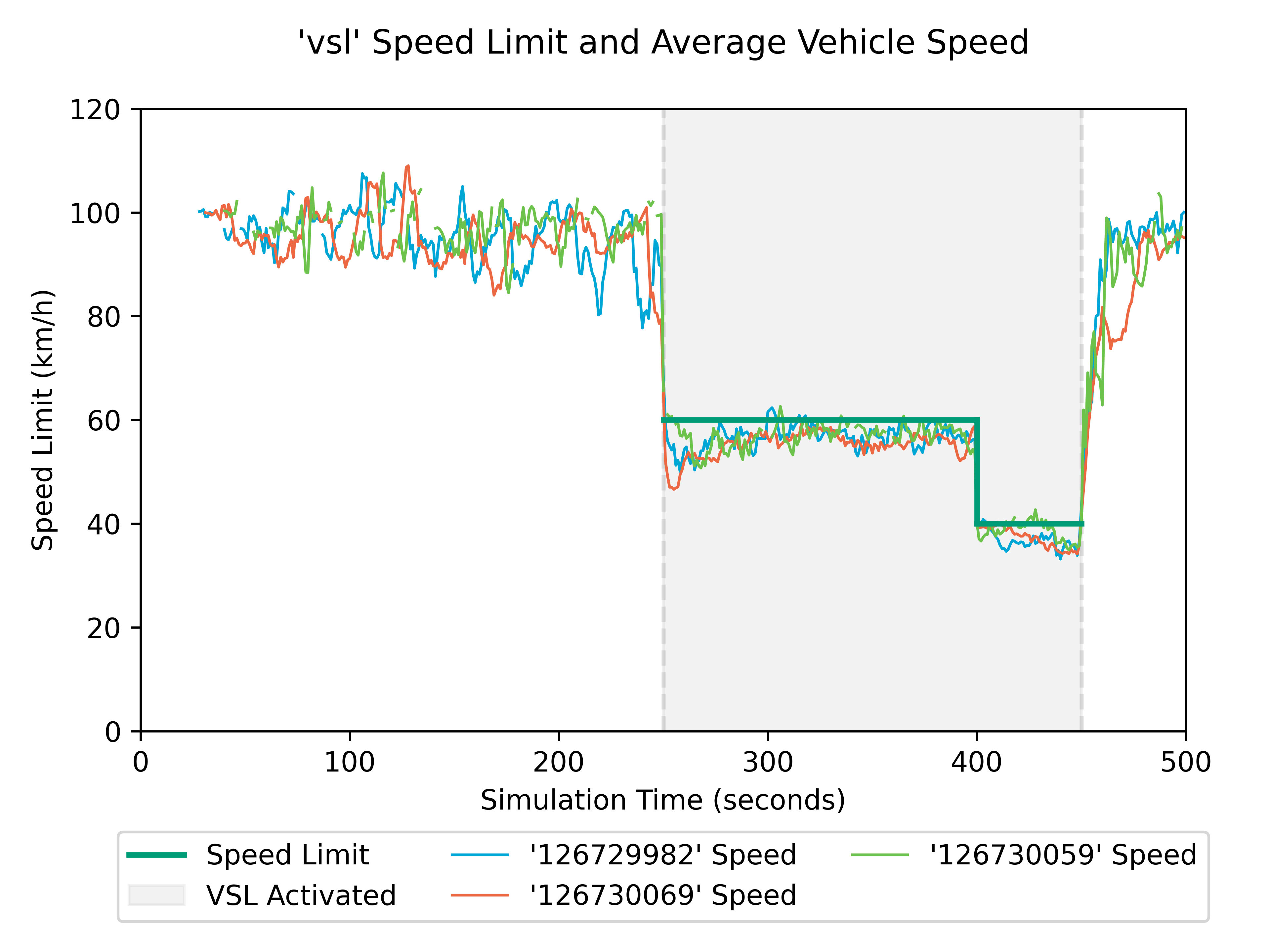 VSL data